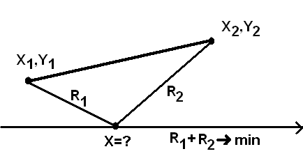 Минимум расстояния от точки на оси X до концов отрезка