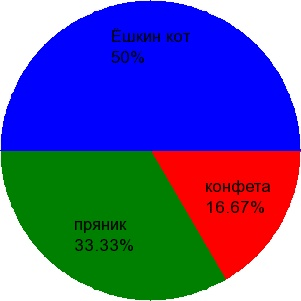Пример вывода круговой диаграммы на PHP